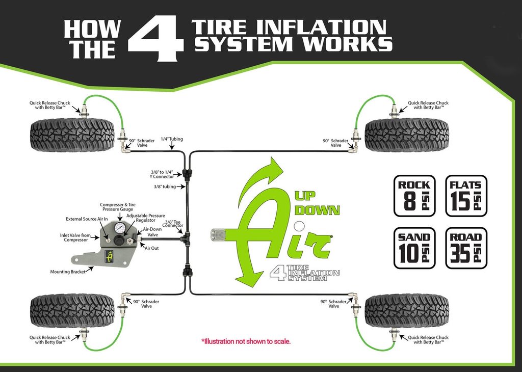 UTV Tire Inflator System 4 Tire For UTV System Mount With Box, Fittings, Hoses and Storage Gray UP Down Air